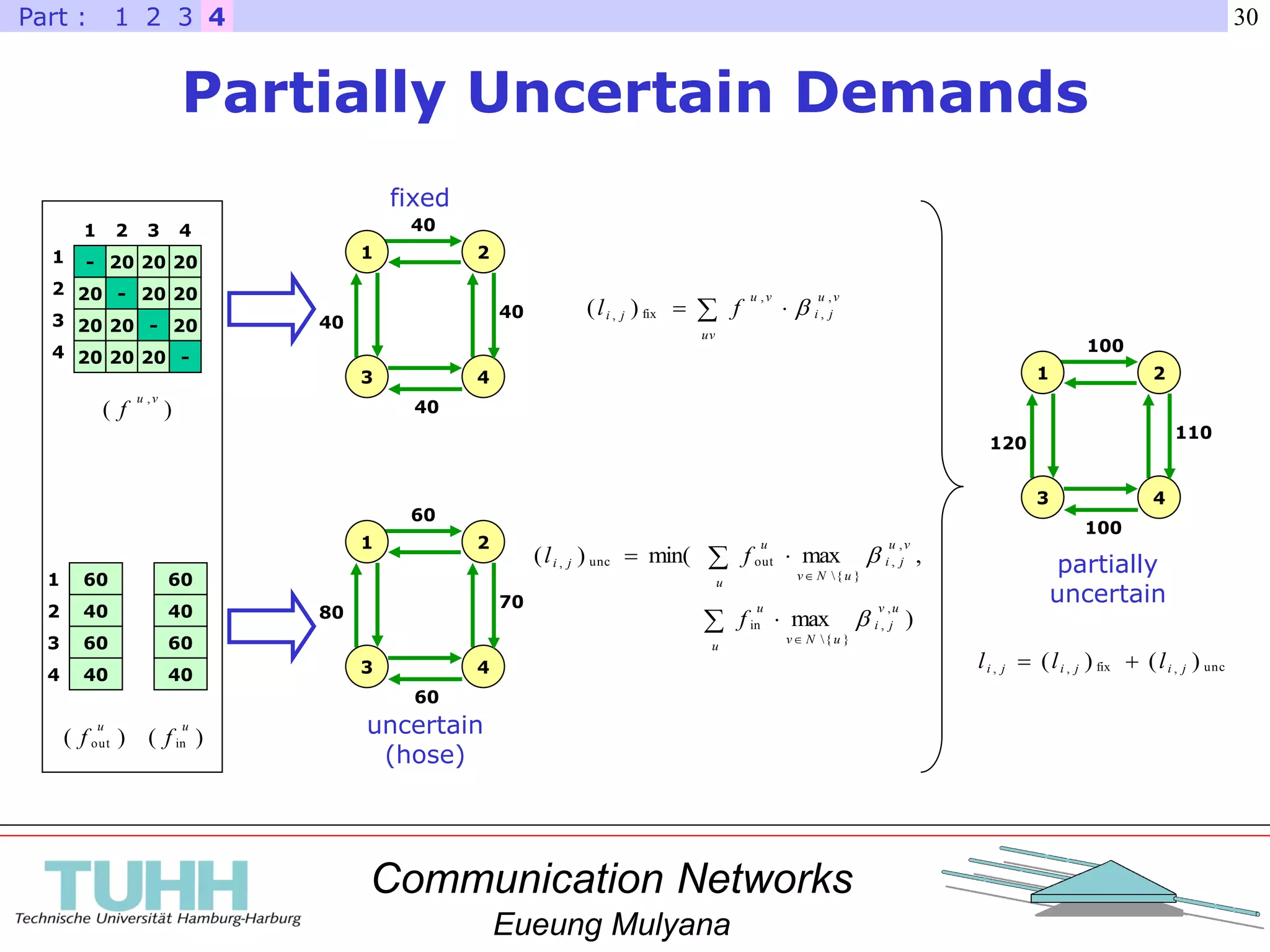 Communication Networks
Eueung Mulyana
30
Partially Uncertain Demands
20-1
2
3
4
)(
, vu
f
1 2
20 20
3 4
- 20 20
- 20
-
20
20
20
20
20 20
60
40
60
40
)( in
u
f
1
2
3
4
60
40
60
40
)( out
u
f
,maxmin()(
,
,
}{
outunc,  

u
vu
ji
uNv
u
ji fl 
 
uv
vu
ji
vu
ji fl
,
,
,
fix, )( 
unc,fix,, )()( jijiji lll 
40
1 2
3 4
40
40
40
60
1 2
3 4
80
60
70
100
1 2
3 4
120
100
110
uncertain
(hose)
fixed
partially
uncertain
)max
,
,
}{
in 

u
uv
ji
uNv
u
f 
42 31Part :
 