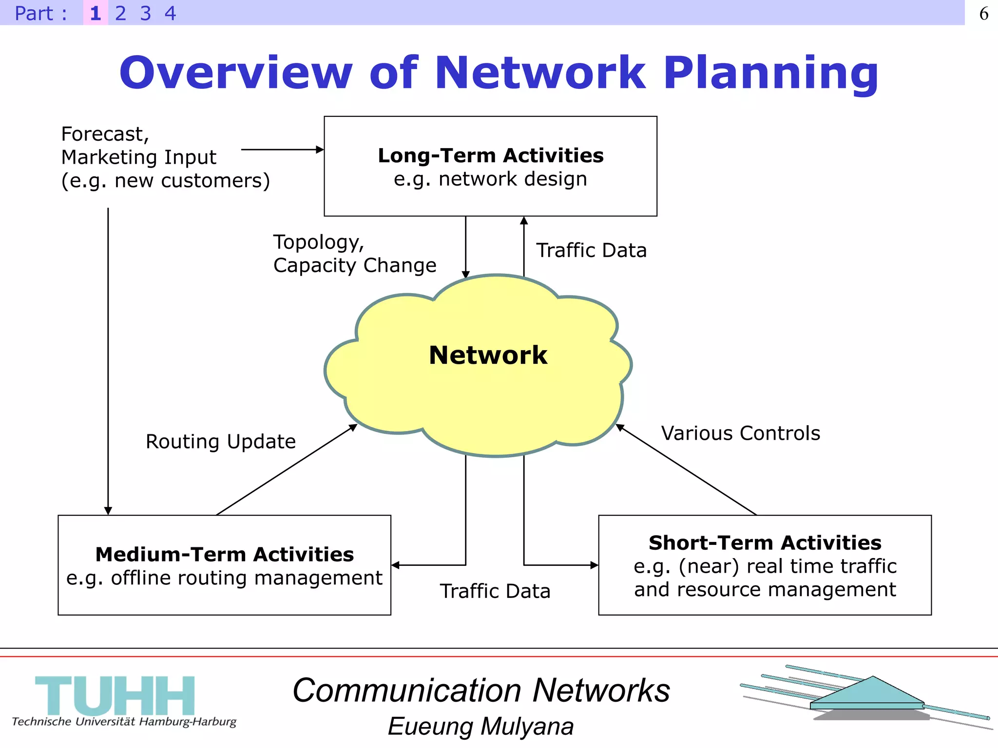 Communication Networks
Eueung Mulyana
6
Overview of Network Planning
1 2 3 4Part :
Medium-Term Activities
e.g. offline routing management
Short-Term Activities
e.g. (near) real time traffic
and resource management
Long-Term Activities
e.g. network design
Forecast,
Marketing Input
(e.g. new customers)
Network
Traffic Data
Routing Update Various Controls
Traffic DataTopology,
Capacity Change
 