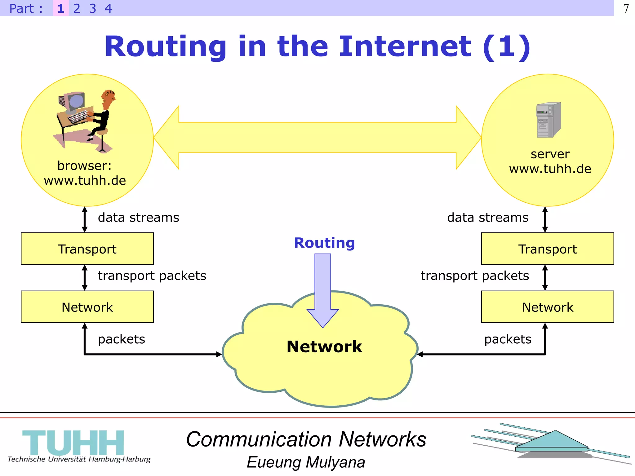 Communication Networks
Eueung Mulyana
7
Routing in the Internet (1)
1 2 3 4Part :
server
www.tuhh.debrowser:
www.tuhh.de
Transport
Network
data streams
Transport
Network
data streams
packets
transport packets
Network
transport packets
packets
Routing
 