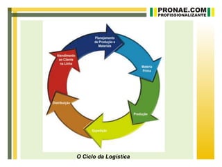 O Ciclo da Logística
 