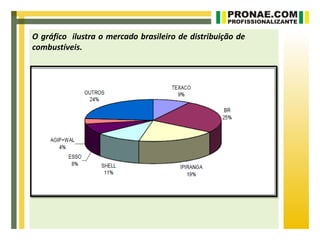 O gráfico ilustra o mercado brasileiro de distribuição de
combustíveis.
 