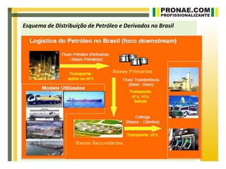 Esquema de Distribuição de Petróleo e Derivados no Brasil
 