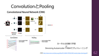 ConvolutionとPooling
(引用: http://www.vision.is.tohoku.ac.jp/files/9313/6601/7876/CVIM_tutorial_deep_learning.pdf )
カーネルは自動で...