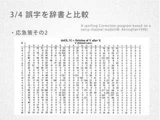 3/ 4 誤字を辞書と比較
           A sp e lling C orre ction p rog ram b ase d on a
           noisy channe l mod e l( M . Ke rnig han1 9 9 0 )
・応急策その2
 