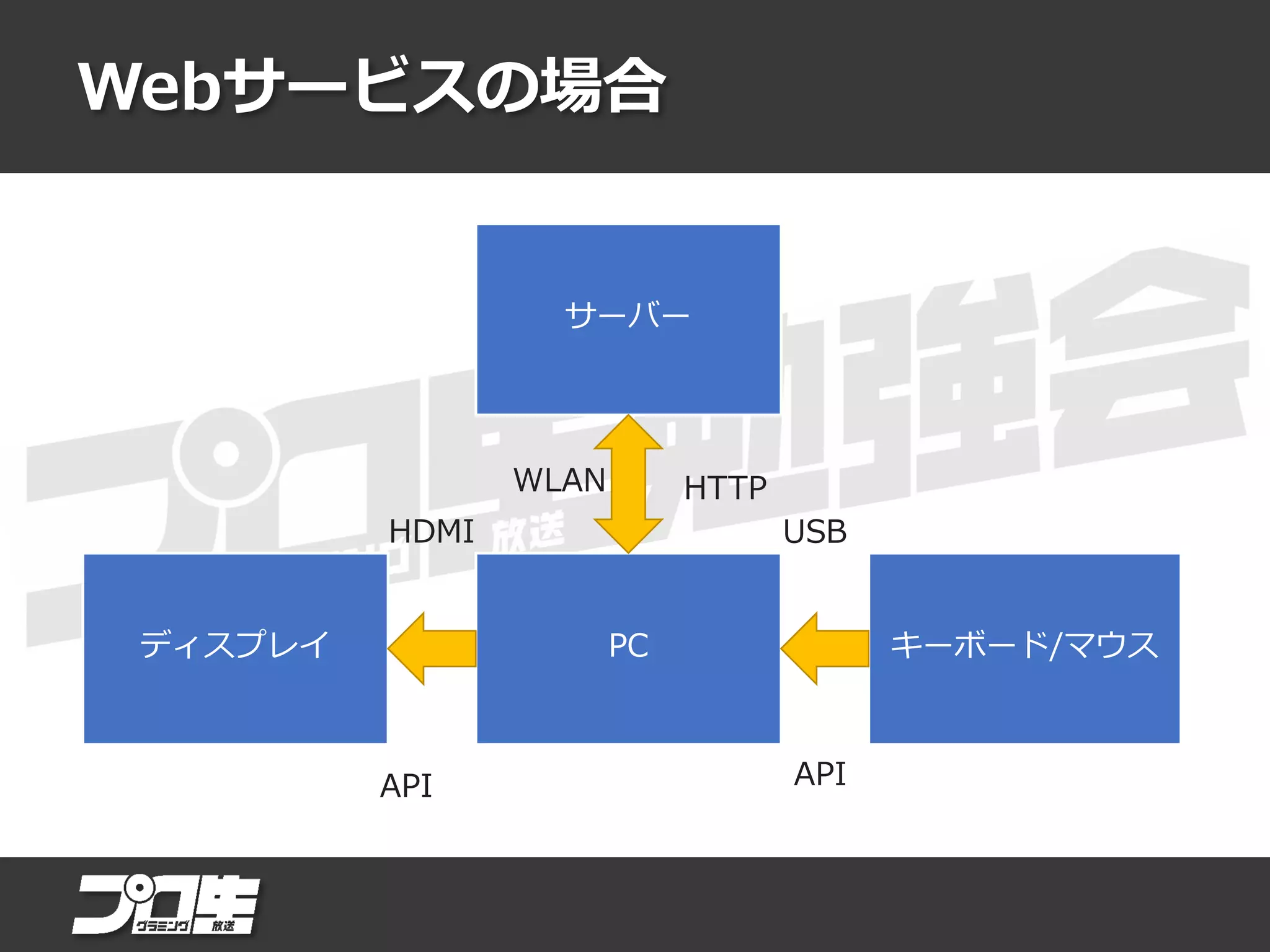 Webサービスの場合
サーバー
PCディスプレイ キーボード/マウス
HTTP
USBHDMI
WLAN
API API
 