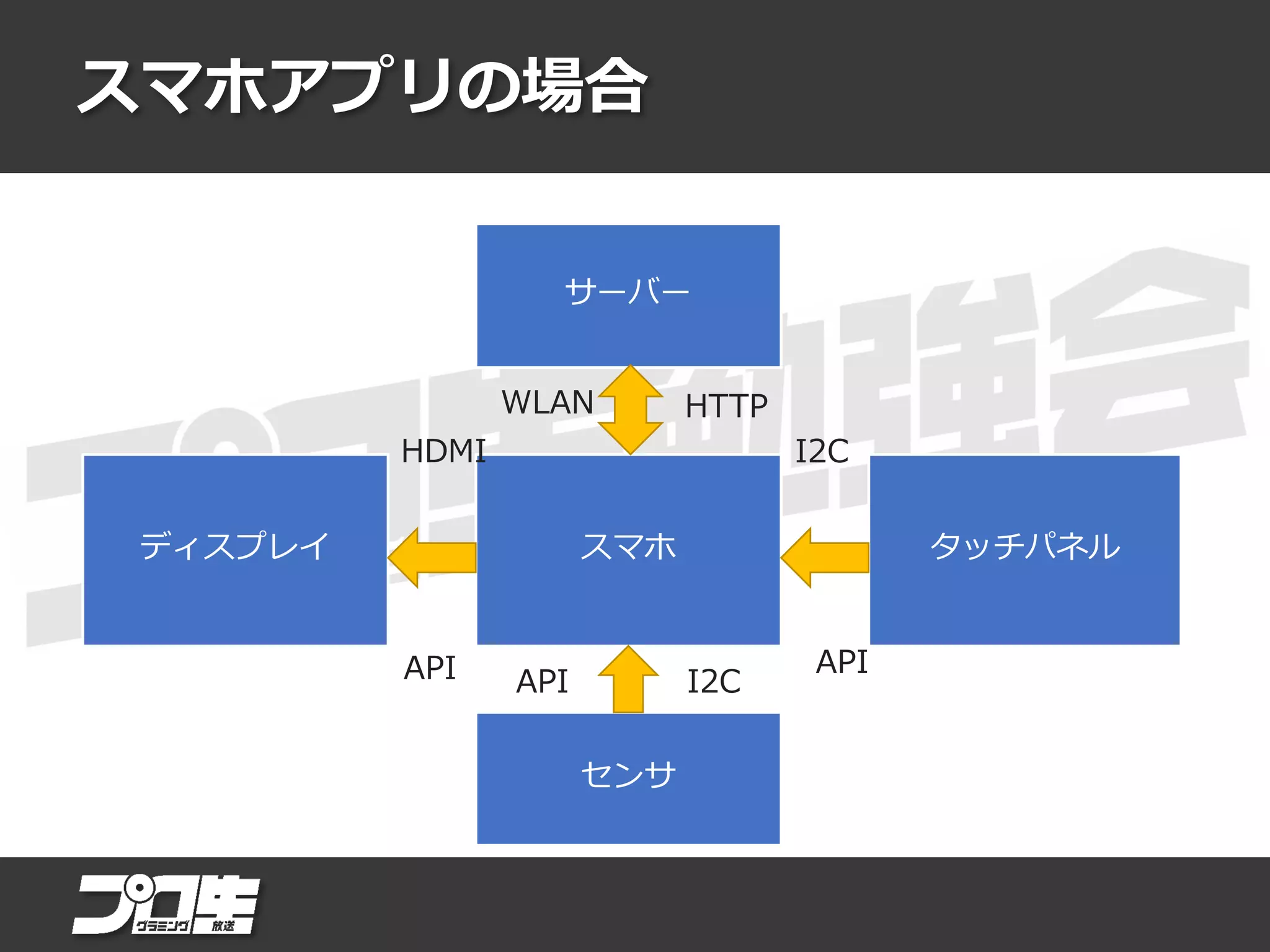 スマホアプリの場合
スマホディスプレイ タッチパネル
センサ
サーバー
HTTP
I2CHDMI
WLAN
API API
API I2C
 