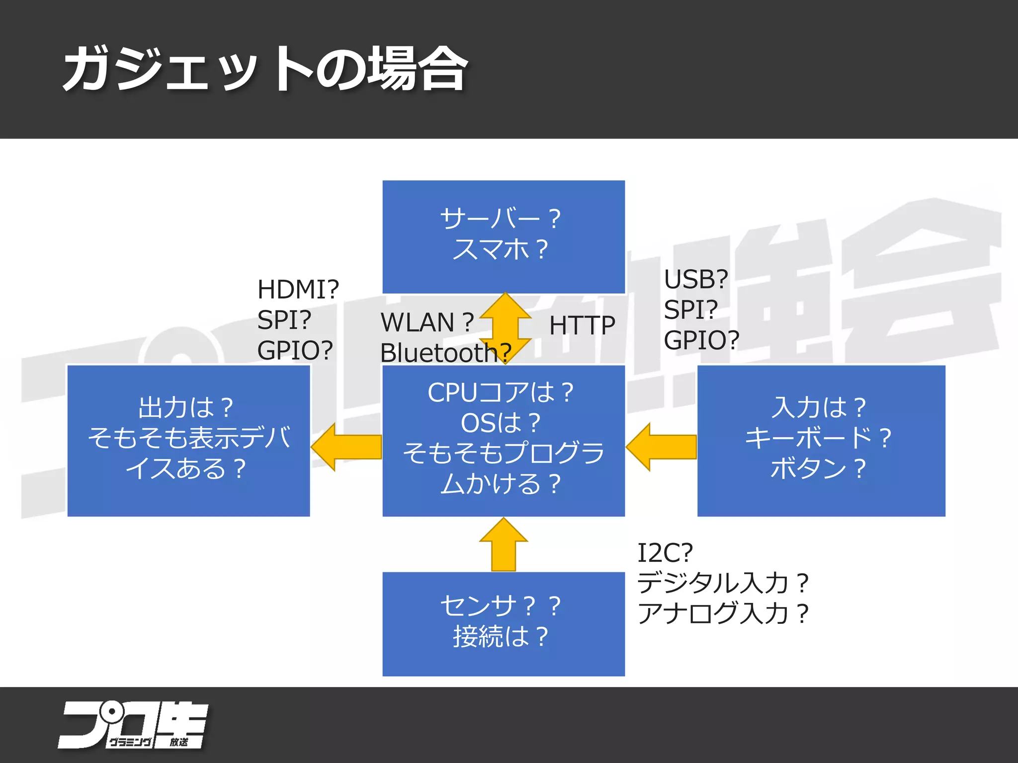 ガジェットの場合
CPUコアは？
OSは？
そもそもプログラ
ムかける？
出力は？
そもそも表示デバ
イスある？
入力は？
キーボード？
ボタン？
センサ？？
接続は？
サーバー？
スマホ？
HTTPWLAN？
Bluetooth?
HDMI?
SPI?
GPIO?
USB?
SPI?
GPIO?
I2C?
デジタル入力？
アナログ入力？
 