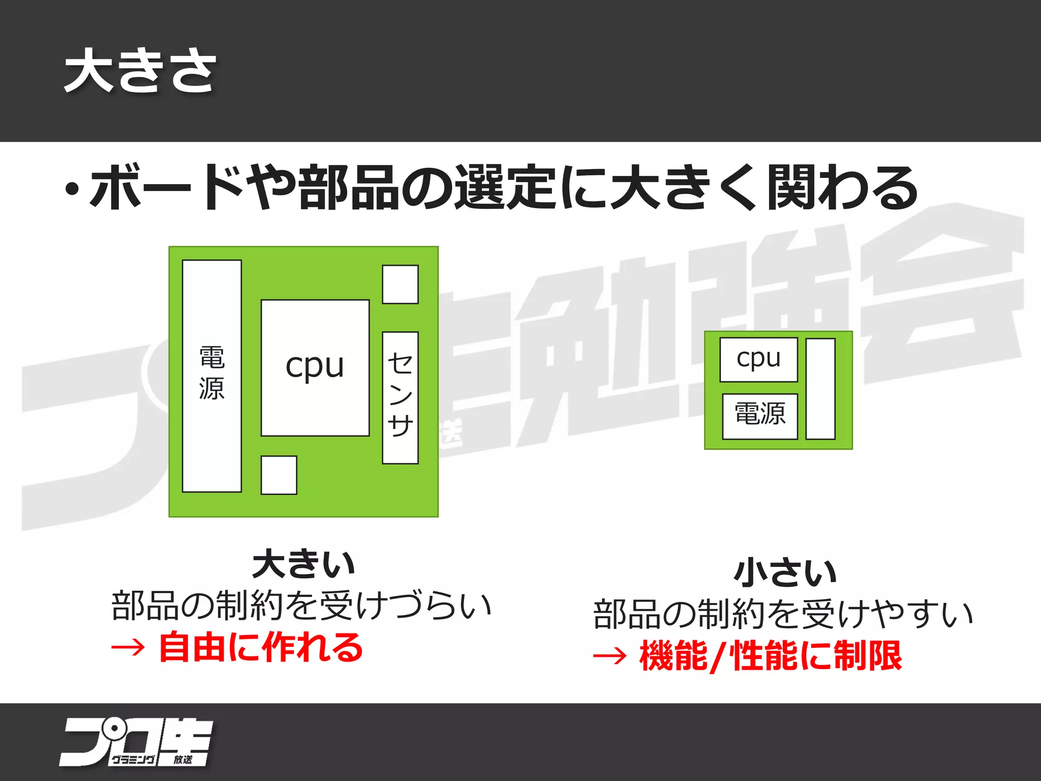 大きさ
• ボードや部品の選定に大きく関わる
cpu
電源
cpu セ
ン
サ
電
源
大きい
部品の制約を受けづらい
→ 自由に作れる
小さい
部品の制約を受けやすい
→ 機能/性能に制限
 