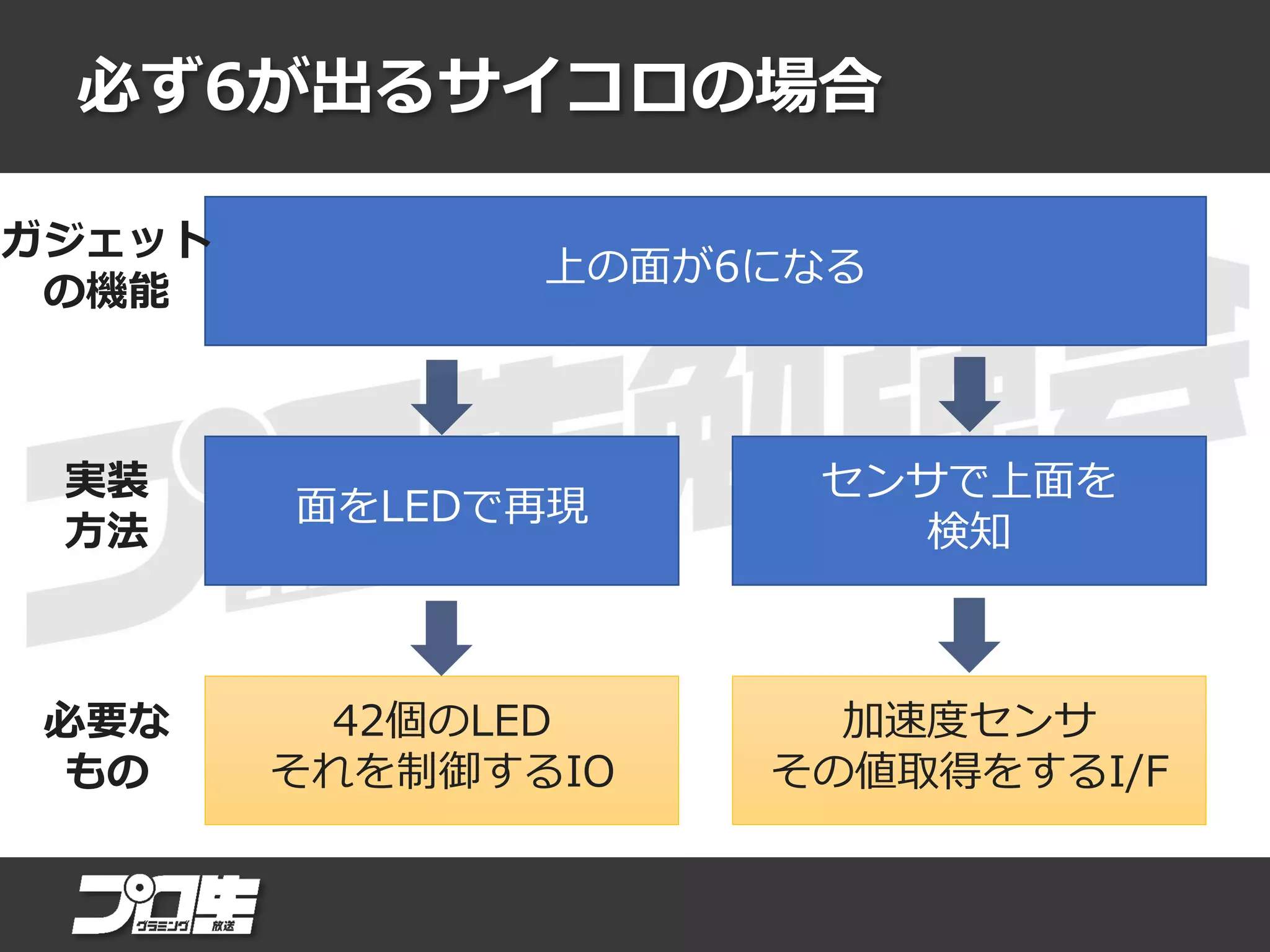 必ず6が出るサイコロの場合
上の面が6になる
面をLEDで再現
センサで上面を
検知
42個のLED
それを制御するIO
加速度センサ
その値取得をするI/F
ガジェット
の機能
実装
方法
必要な
もの
 