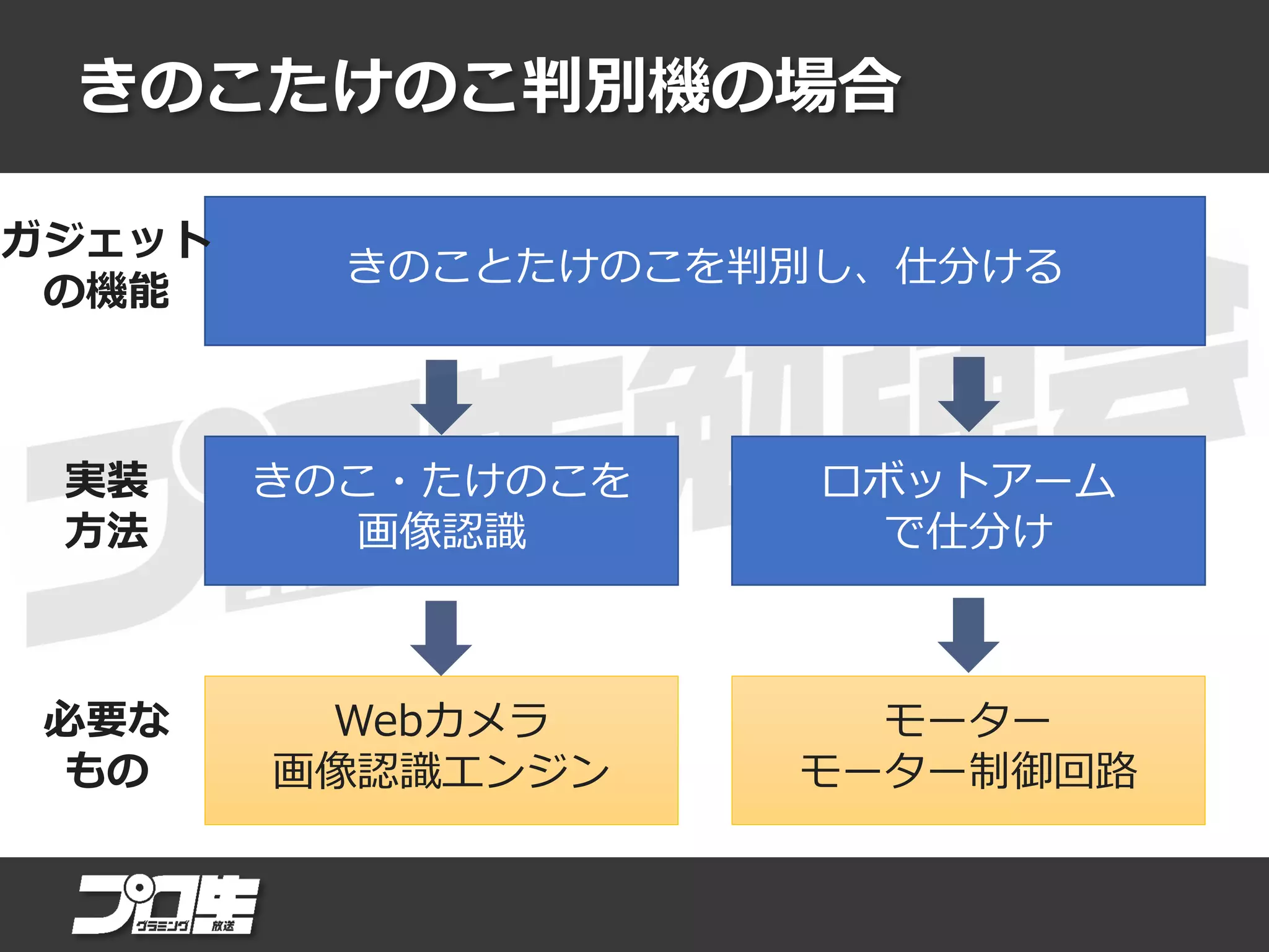 きのこたけのこ判別機の場合
きのことたけのこを判別し、仕分ける
きのこ・たけのこを
画像認識
ロボットアーム
で仕分け
Webカメラ
画像認識エンジン
モーター
モーター制御回路
ガジェット
の機能
実装
方法
必要な
もの
 