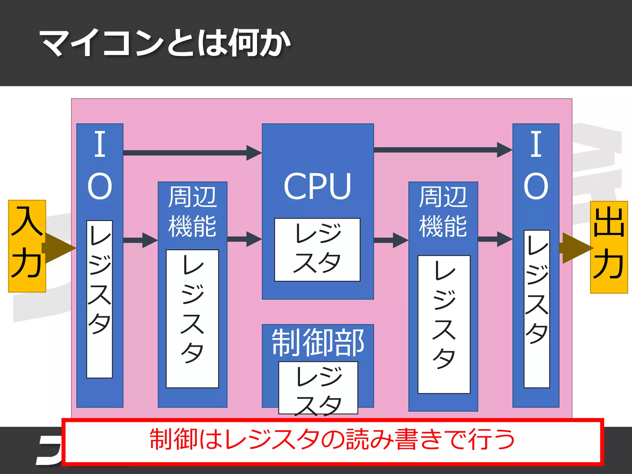 マイコンとは何か
CPU
I
O
I
O
制御部
周辺
機能
周辺
機能入
力
出
力
レ
ジ
ス
タ
レ
ジ
ス
タ
レ
ジ
ス
タ
レ
ジ
ス
タ
レジ
スタ
レジ
スタ
制御はレジスタの読み書きで行う
 
