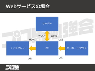 Webサービスの場合
サーバー
PCディスプレイ キーボード/マウス
HTTP
USBHDMI
WLAN
API API
 