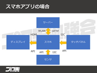 スマホアプリの場合
スマホディスプレイ タッチパネル
センサ
サーバー
HTTP
I2CHDMI
WLAN
API API
API I2C
 