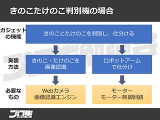 きのこたけのこ判別機の場合
きのことたけのこを判別し、仕分ける
きのこ・たけのこを
画像認識
ロボットアーム
で仕分け
Webカメラ
画像認識エンジン
モーター
モーター制御回路
ガジェット
の機能
実装
方法
必要な
もの
 