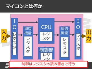 マイコンとは何か
CPU
I
O
I
O
制御部
周辺
機能
周辺
機能入
力
出
力
レ
ジ
ス
タ
レ
ジ
ス
タ
レ
ジ
ス
タ
レ
ジ
ス
タ
レジ
スタ
レジ
スタ
制御はレジスタの読み書きで行う
 