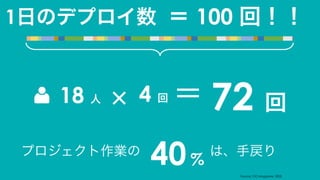 1日のデプロイ数 ＝ 100 回！！
×18 人
72 回
プロジェクト作業の
40%
は、手戻り
4 回 ＝
Source: CIO Magazine, 2005
 