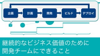 継続的なビジネス価値のために 
開発チームにできること
企画 計画 開発 ビルド デプロイ
 
