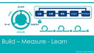 Build – Measure - Learn
アイデア
プロダクトデータ
BUILD
LEARN
MEASURE
Source: Lean Startup
企画 計画 開発 ビルド デプロイ
 