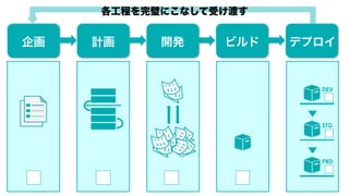 企画 計画 開発 ビルド デプロイ
DEV
STG
PRD
各工程を完璧にこなして受け渡す
 