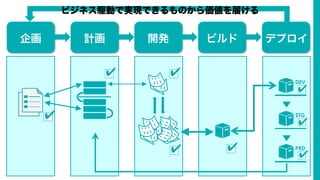 企画 計画 開発 ビルド デプロイ
DEV
STG
PRD
✔
✔
✔
✔
✔ ✔
✔ ✔
ビジネス駆動で実現できるものから価値を届ける
 
