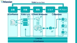企画 計画 開発 ビルド デプロイ
DEV
STG
PRD
✔
✔
✔
✔
✔ ✔
✔ ✔
 