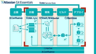 企画 計画 開発 ビルド デプロイ
DEV
STG
PRD
✔
✔
✔
✔
✔ ✔
✔ ✔
 