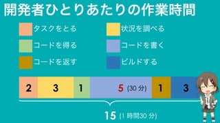 開発者ひとりあたりの作業時間
タスクをとる 状況を調べる
コードを得る コードを書く
コードを返す ビルドする
15 (1 時間30 分)
315 (30 分)132
 