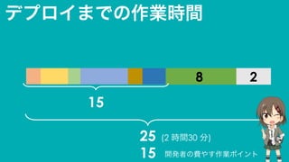デプロイまでの作業時間
28
25 (2 時間30 分)
開発者の費やす作業ポイント15
15
 