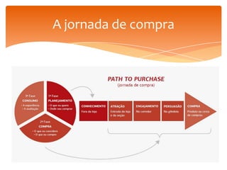 A jornada de compra