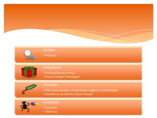 Analise
•Pesquisa

Adaptação
•Produto/Serviço; Preço
•Marca; Design; Embalagem

Ativação
•PDV; Comunicação e Publicidade; Logística e Distribuição
•Assistência ao cliente; Venda Pessoal

Avaliação
•Controle;
• Métricas

 