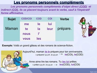 Les pronoms personnels complémentsLes pronoms personnels compléments
Les pronoms personnels compléments d'objet direct (COD) et
indirect (COI), ils se placent toujours avant le verbe, sauf à l'impératif
forme affirmative.
Sujet COD/COI COD COI Verbe
Maman
me le lui
prépare.te la leur
nous l’
vous les
Aujourd’hui, maman te le prépare pour ton anniversaire.
v.préparer q.q.ch. à q.q.un te(COI), le(COD)
Exemple: Voilà un grand gâteau et des romans de science-fiction.
Anne aime lire tes romans. Tu les lui prêtes.
v.prêter q.q.ch. à q.q.un les(COD), lui(COI)
 