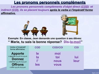 Les pronoms personnels complémentsLes pronoms personnels compléments
Les pronoms personnels compléments d'objet direct (COD) et
indirect (COI), ils se placent toujours après le verbe à l'impératif forme
affirmative.
Verbe à l'impératif
forme affirmative.
COD COD/COI COI
Apporte
v.apporter q.q.ch à q.q.un
Donnez
v.donner q.q.ch à q.q.un
Offrons
v.offrir q.q.ch à q.q.un
le
la
l’
les
moi
toi
nous
vous
lui
leur
Exemple: En classe, Jean demande une question à ses élèves:
“ Marie, tu sais la bonne réponse? Dis-la-moi!”
 