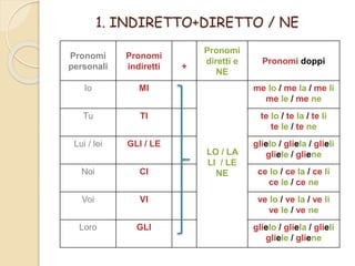 1. INDIRETTO+DIRETTO / NE
Pronomi
personali
Pronomi
indiretti +
Pronomi
diretti e
NE
Pronomi doppi
Io MI
LO / LA
LI / LE
NE
me lo / me la / me li
me le / me ne
Tu TI te lo / te la / te li
te le / te ne
Lui / lei GLI / LE glielo / gliela / glieli
gliele / gliene
Noi CI ce lo / ce la / ce li
ce le / ce ne
Voi VI ve lo / ve la / ve li
ve le / ve ne
Loro GLI glielo / gliela / glieli
gliele / gliene