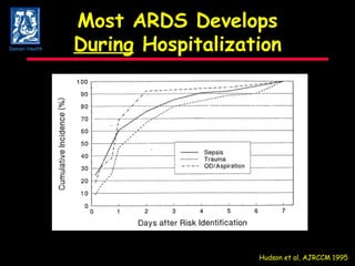 Most ARDS Develops During  Hospitalization Hudson et al, AJRCCM 1995 Denver Health 