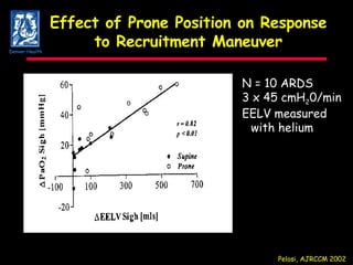 Effect of Prone Position on Response to Recruitment Maneuver Pelosi, AJRCCM 2002 N = 10 ARDS 3 x 45 cmH 2 0/min EELV measured with helium Denver Health 
