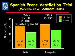 Spanish Prone Ventilation Trial (Mancebo et al, AJRCCM 2006) Mortality (%) 20 40 60 80 Hospital 37/58 64% 39/75 52% ICU 34/58 59% 33/75 44% 25%   P < 0.12 P < 0.02  (adjusted by SAPS) 19%   P < 0.20 Denver Health Prone Supine 