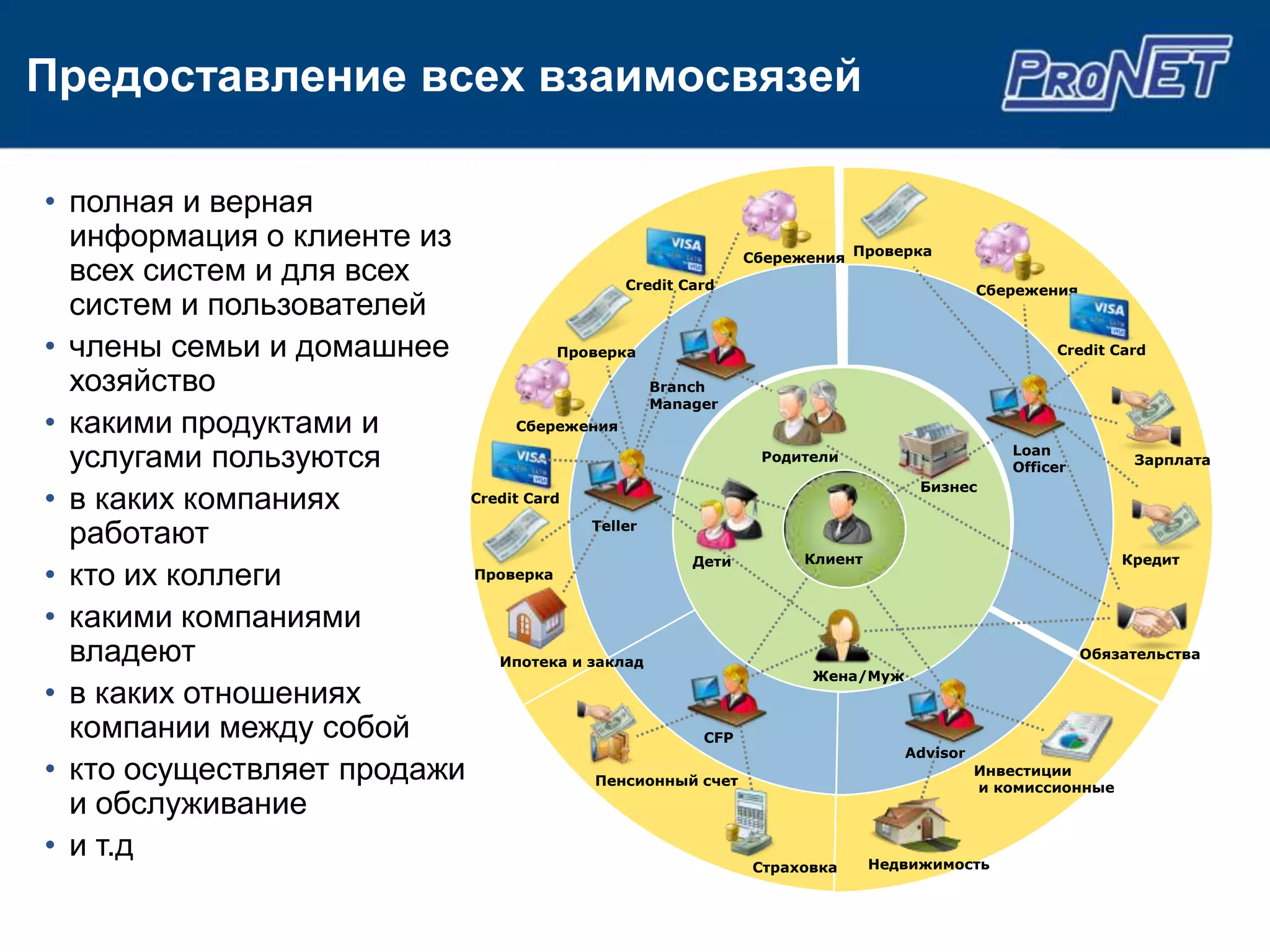 Предоставление всех взаимосвязей

• полная и верная
  информация о клиенте из
                                                            Сбережения Проверка
  всех систем и для всех                      Credit Card                            Сбережения
  систем и пользователей
• члены семьи и домашнее              Проверка                                                 Credit Card

  хозяйство                                      Branch
                                                 Manager
• какими продуктами и            Сбережения

  услугами пользуются                                         Родители                   Loan
                                                                                         Officer
                                                                                                         Зарплата
                                                                              Бизнес
• в каких компаниях        Credit Card

  работают                               Teller

                                                      Дети        Клиент                               Кредит
• кто их коллеги           Проверка


• какими компаниями
  владеют                     Ипотека и заклад
                                                                                                  Обязательства
                                                                   Жена/Муж
• в каких отношениях
  компании между собой                                  CFP
                                                                             Advisor
• кто осуществляет продажи                Пенсионный счет
                                                                                     Инвестиции
                                                                                     и комиссионные
  и обслуживание
• и т.д                                                                  Недвижимость
                                                                    Страховка
 