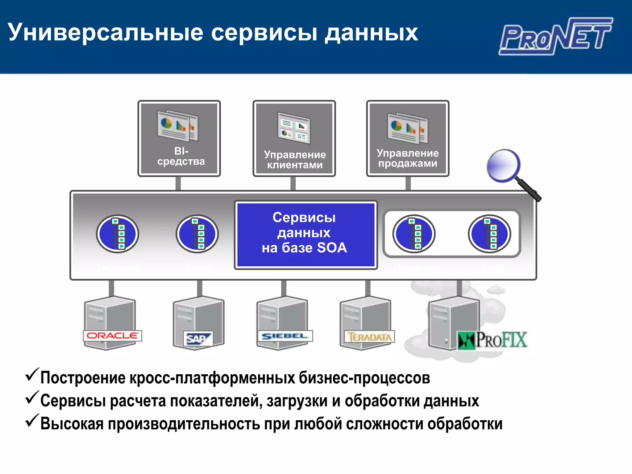 Универсальные сервисы данных



                       BI-      Управление    Управление
                    средства     клиентами    продажами    0011010100100
                                                           1010101101010
                                                               010110
                                 Сервисы
                                  данных
                                на базе SOA
         Заказчик       Заказ                   Продукт      Счет




 Построение кросс-платформенных бизнес-процессов
 Сервисы расчета показателей, загрузки и обработки данных
 Высокая производительность при любой сложности обработки
 