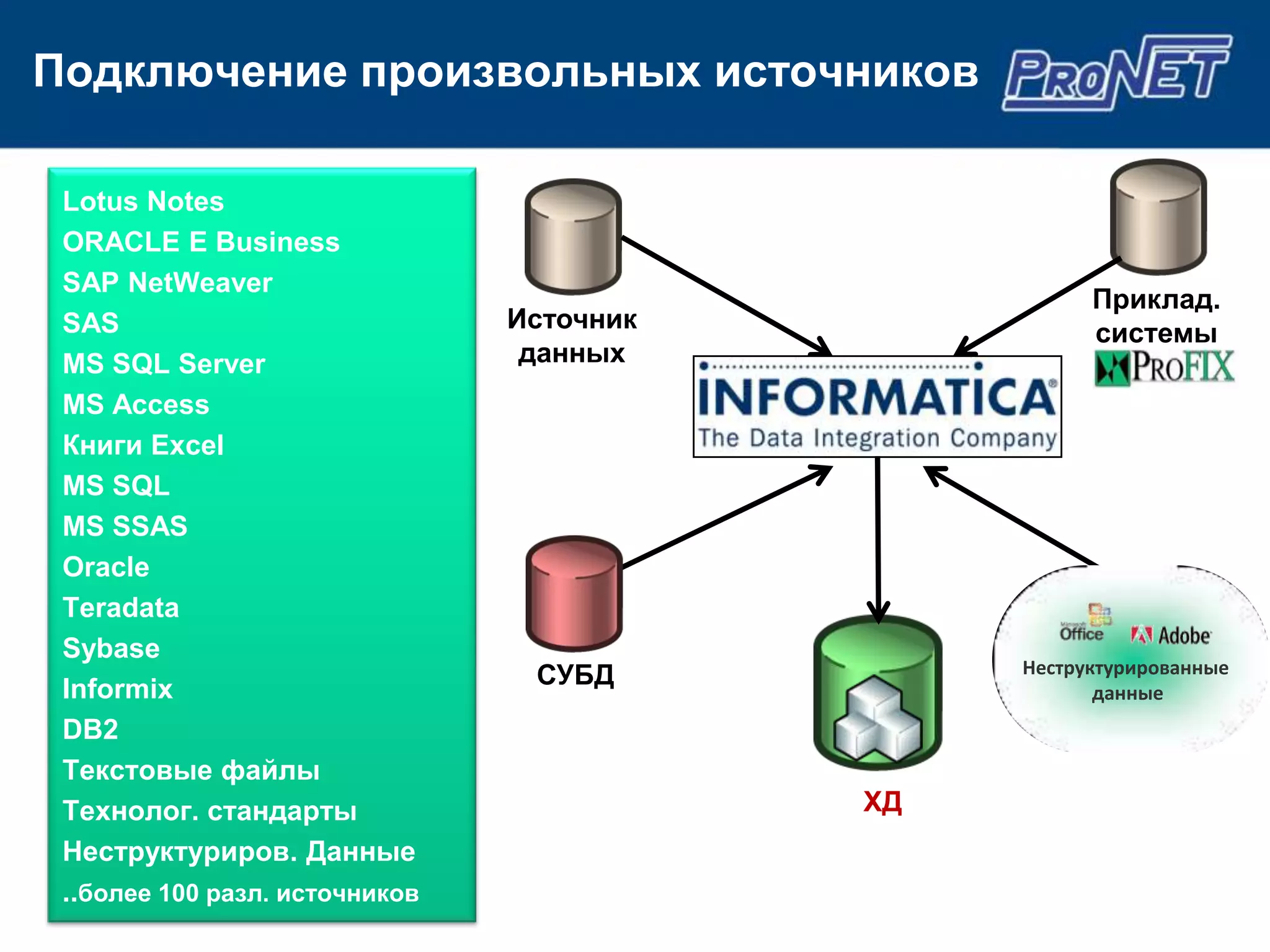 Подключение произвольных источников

 Lotus Notes
 ORACLE E Business
 SAP NetWeaver
                                                      Приклад.
 SAS                            Источник              системы
 MS SQL Server                   данных
 MS Access
 Книги Excel
 MS SQL
 MS SSAS
 Oracle
 Teradata
 Sybase
                                 СУБД           Неструктурированные
 Informix                                              данные
 DB2
 Текстовые файлы
 Технолог. стандарты                       ХД
 Неструктуриров. Данные
 ..более 100 разл. источников
 