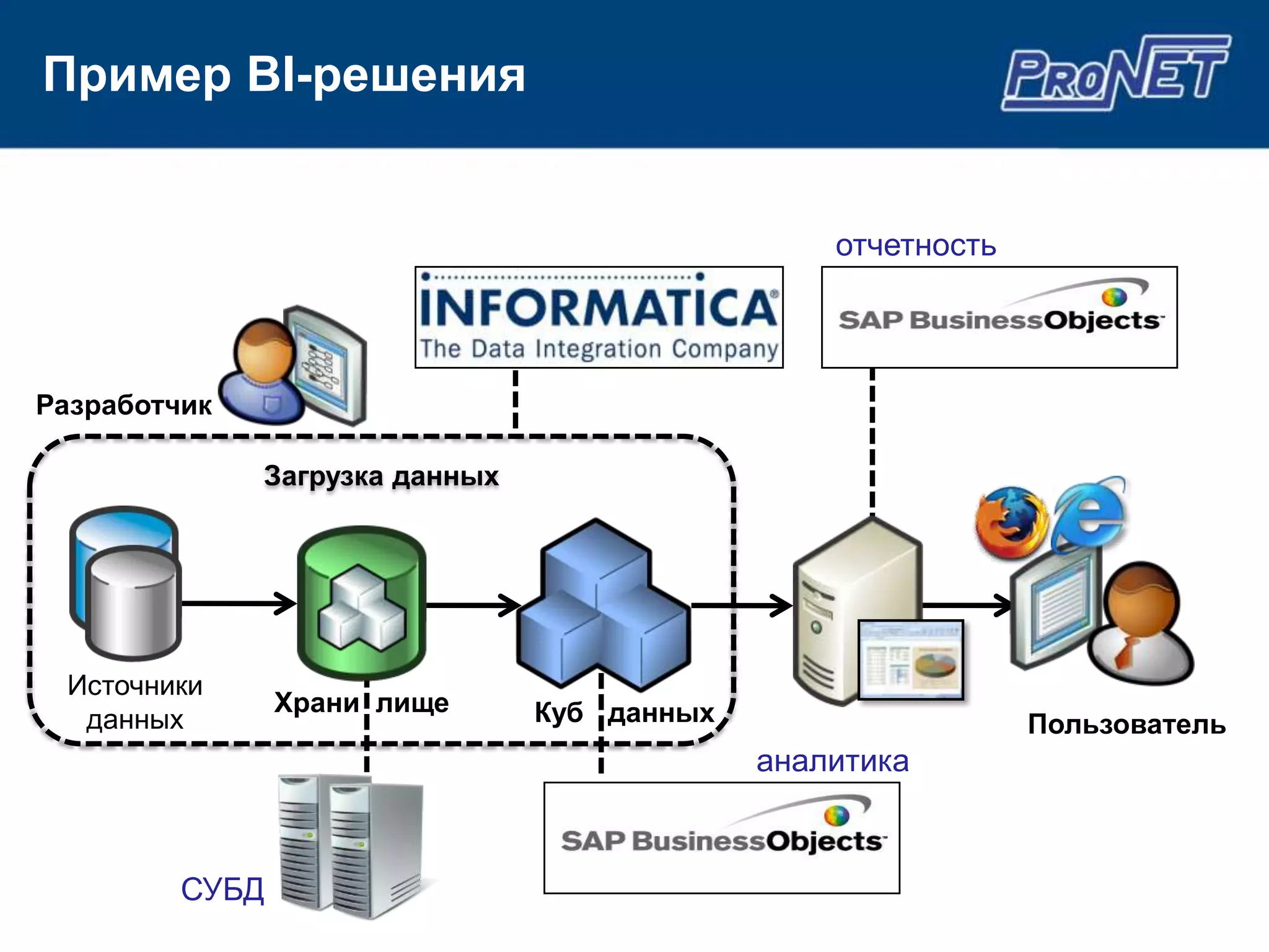 Пример BI-решения


                                                        отчетность

                                                               Reporting Services
                                Integration Services
Разработчик

              Загрузка данных




 Источники
                Храни лище        Куб данных
  данных                                                              Пользователь
                                                   аналитика

                                           Analysis Services
         СУБД
 