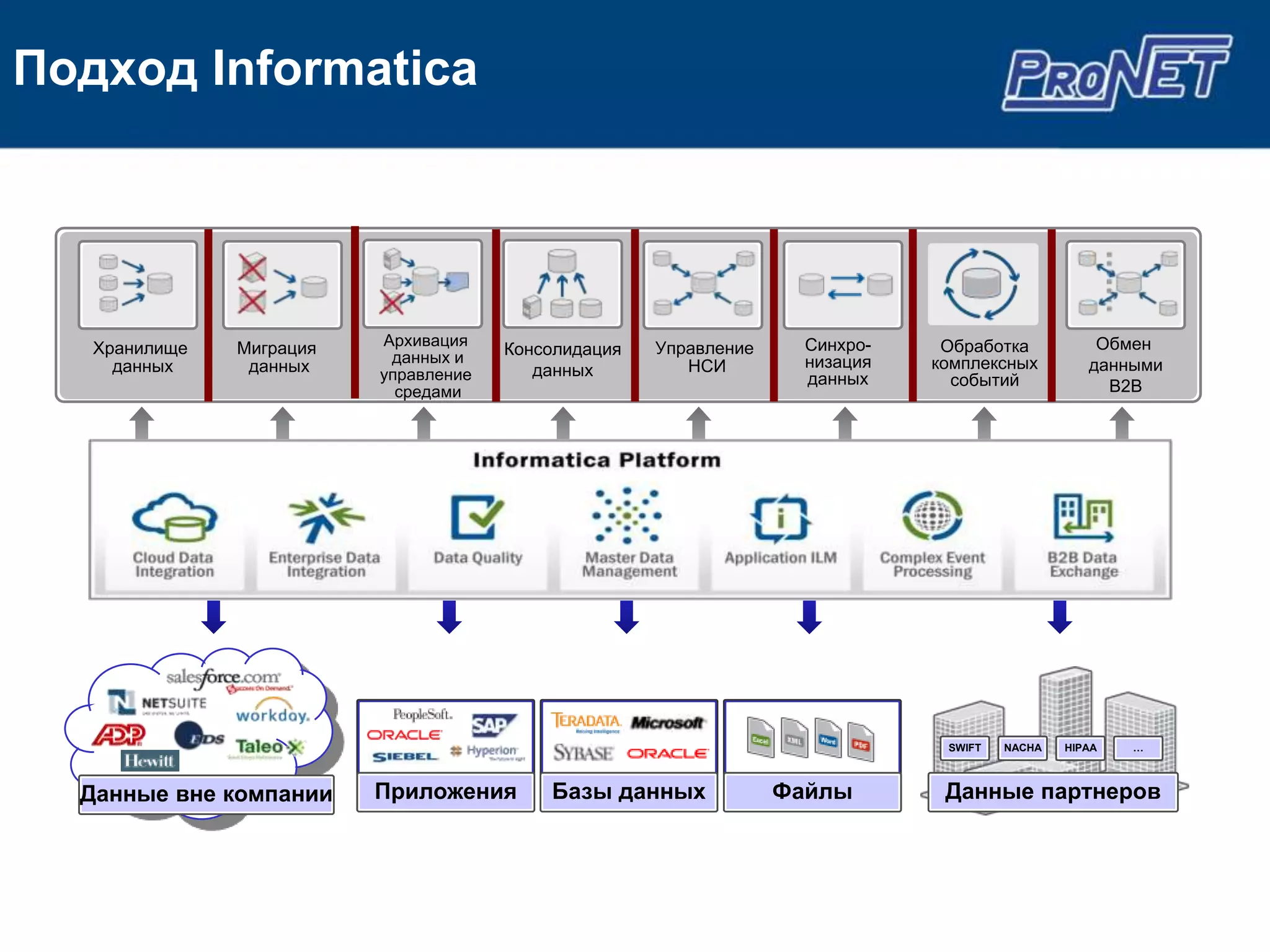 Подход Informatica




   Хранилище   Миграция   Архивация                   Управление     Синхро-    Обработка           Обмен
                           данных и    Консолидация
     данных     данных                    данных         НСИ         низация   комплексных         данными
                          управление                                 данных      событий
                            средами                                                                  B2B




                                                                                SWIFT   NACHA   HIPAA   …



  Данные вне компании     Приложения       Базы данных             Файлы        Данные партнеров
 