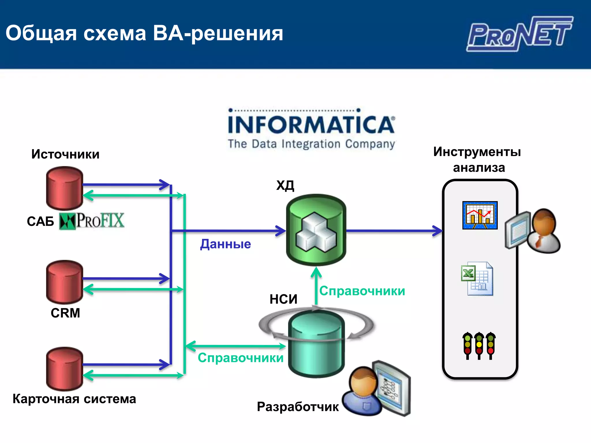Общая схема BA-решения




  Источники                                        Инструменты
                                                     анализа
                               ХД

 САБ
                    Данные


                                     Справочники
                              НСИ
     CRM


                    Справочники


Карточная система
                             Разработчик
 