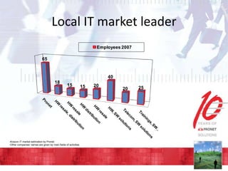 Local IT market leader
Employees 2007
65

40
18

15

-Kosovo IT market estimation by Pronet;
-Other companies’ names are given by main fields of activities

15

20

20

25

 