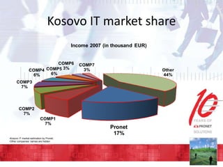 Kosovo IT market share
Income 2007 (in thousand EUR)

COMP6
COMP4 COMP5 3%
6%
6%

COMP7
3%

Other
44%

COMP3
7%

COMP2
7%
COMP1
7%

-Kosovo IT market estimation by Pronet;
-Other companies’ names are hidden

Pronet
17%

 