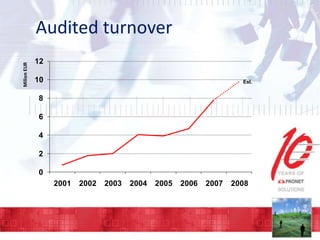 Milion EUR

Audited turnover
12
10

Est.

8
6
4

2
0

2001

2002

2003

2004

2005

2006

2007

2008

 