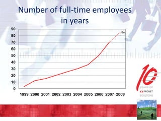 Number of full-time employees
in years
90
Est.

80
70
60
50
40
30
20
10

0
1999 2000 2001 2002 2003 2004 2005 2006 2007 2008

 