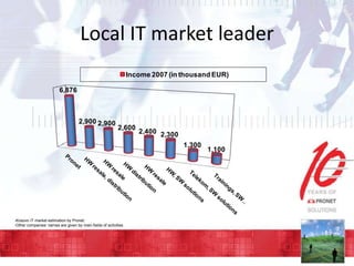 Local IT market leader
Income 2007 (in thousand EUR)
6,876

2,900 2,900

2,600

2,400 2,300
1,300

-Kosovo IT market estimation by Pronet;
-Other companies’ names are given by main fields of activities

1,100

 