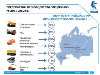 ПРЕДПРИЯТИЯ, ПРОИЗВОДИТЕЛИ СПЕЦТЕХНИКИ
ГРУППЫ «КАМАЗ»
ОДИН ИЗ КРУПНЕЙШИХ В РФ
ПРОИЗВОДИТЕЛЕЙ СПЕЦТЕХНИКИ…
КАМАЗ-Спецтехника Ноябрь 2014 4
Прицепная
ёмкостно-
наливная техника
28%
Автоцистерны 23%
Самосвальные
установки
45%
АБС 39%
Прицепы и
полуприцепы
15%
Автобусы 14%
Краны и
КМУ
14%
Нефтекамск
Ставрополь
Набережные Челны
Москва
Туймазы
 