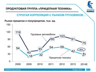 ПРОДУКТОВАЯ ГРУППА «ПРИЦЕПНАЯ ТЕХНИКА»
СТРОГАЯ КОРРЕЛЯЦИЯ С РЫНКОМ ГРУЗОВИКОВ…
КАМАЗ-Спецтехника Ноябрь 2014 7
119
40
45
95
103
91
75
54
18 32
54 59
42
27
0
30
60
90
120
150
2008 2009 2010 2011 2012 2013 2014Е
Рынок прицепов и полуприцепов, тыс. ед.
Грузовые автомобили
Прицепная техника
-36%
 