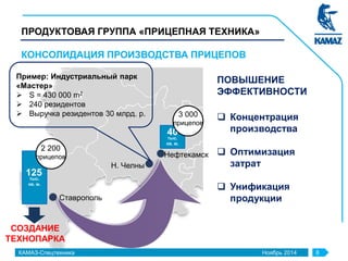 ПРОДУКТОВАЯ ГРУППА «ПРИЦЕПНАЯ ТЕХНИКА»
КОНСОЛИДАЦИЯ ПРОИЗВОДСТВА ПРИЦЕПОВ
КАМАЗ-Спецтехника Ноябрь 2014 8
Пример: Индустриальный парк
«Мастер»
 S = 430 000 m2
 240 резидентов
 Выручка резидентов 30 млрд. р.
125тыс.
кв. м.
40тыс.
кв. м.
ПОВЫШЕНИЕ
ЭФФЕКТИВНОСТИ
 Концентрация
производства
 Оптимизация
затрат
 Унификация
продукции
Нефтекамск
Ставрополь
Н. Челны
2 200
прицепов
3 000
прицепов
СОЗДАНИЕ
ТЕХНОПАРКА
 